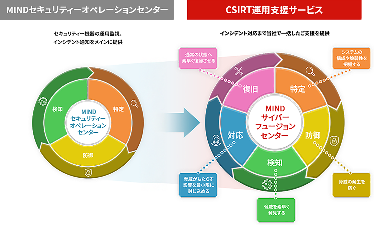 CSIRT運用支援サービス  概要図