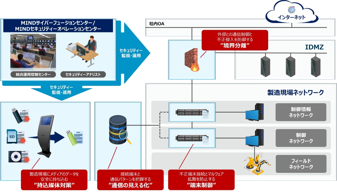 インダストリアルIoTネットワークセキュリティーサービス -CyberMinder IoT-  概要図