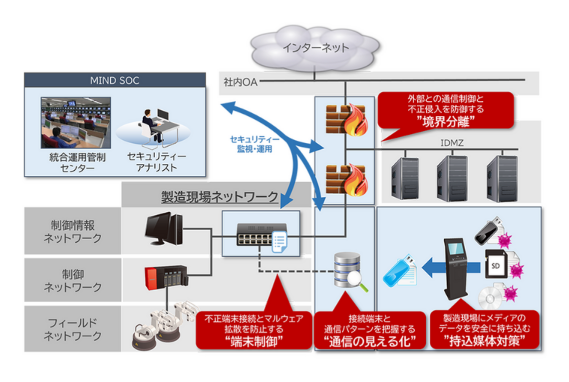 インダストリアルIoTネットワークセキュリティーサービス -CyberMinder IoT-  概要図