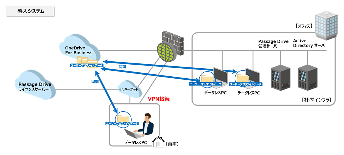 データレスPC提供サービス