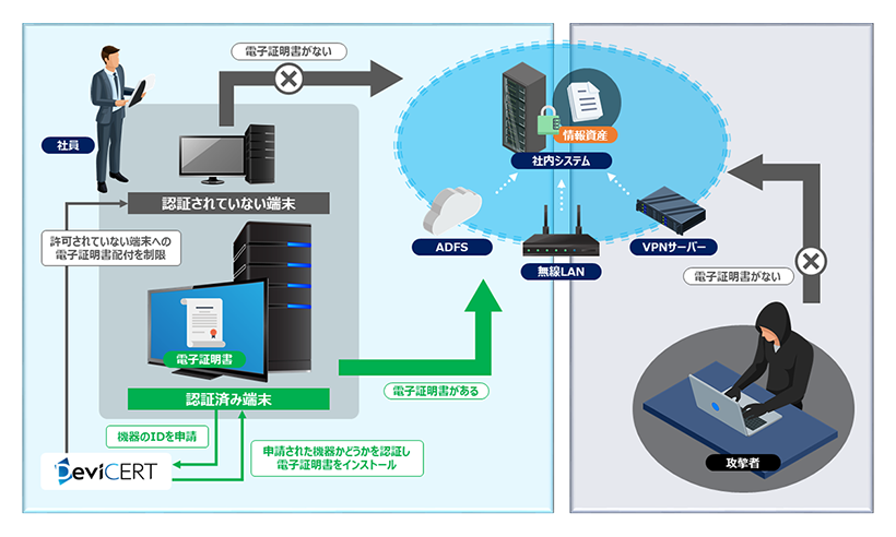 デバイス用電子証明書発行サービス（DeviCERT） 概要図