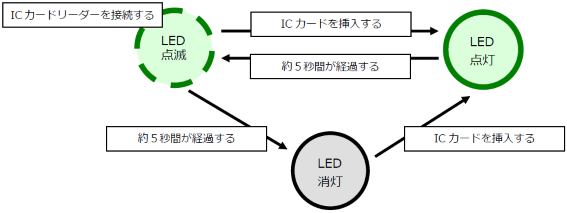 セットアップ手順 2