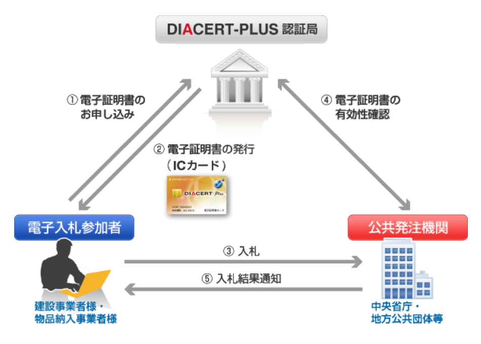 DIACERT-PLUSサービス（電子入札用電子証明書） 概要図