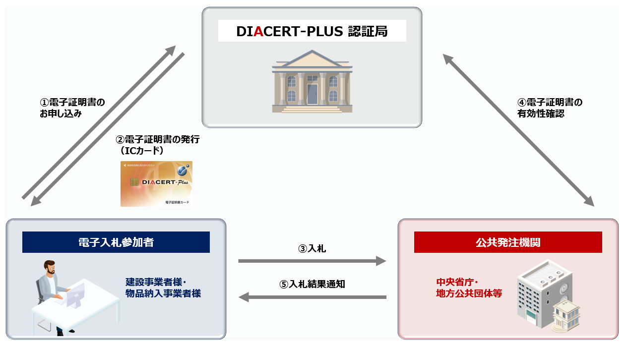 DIACERT-PLUSサービス（電子入札用電子証明書） 概要図