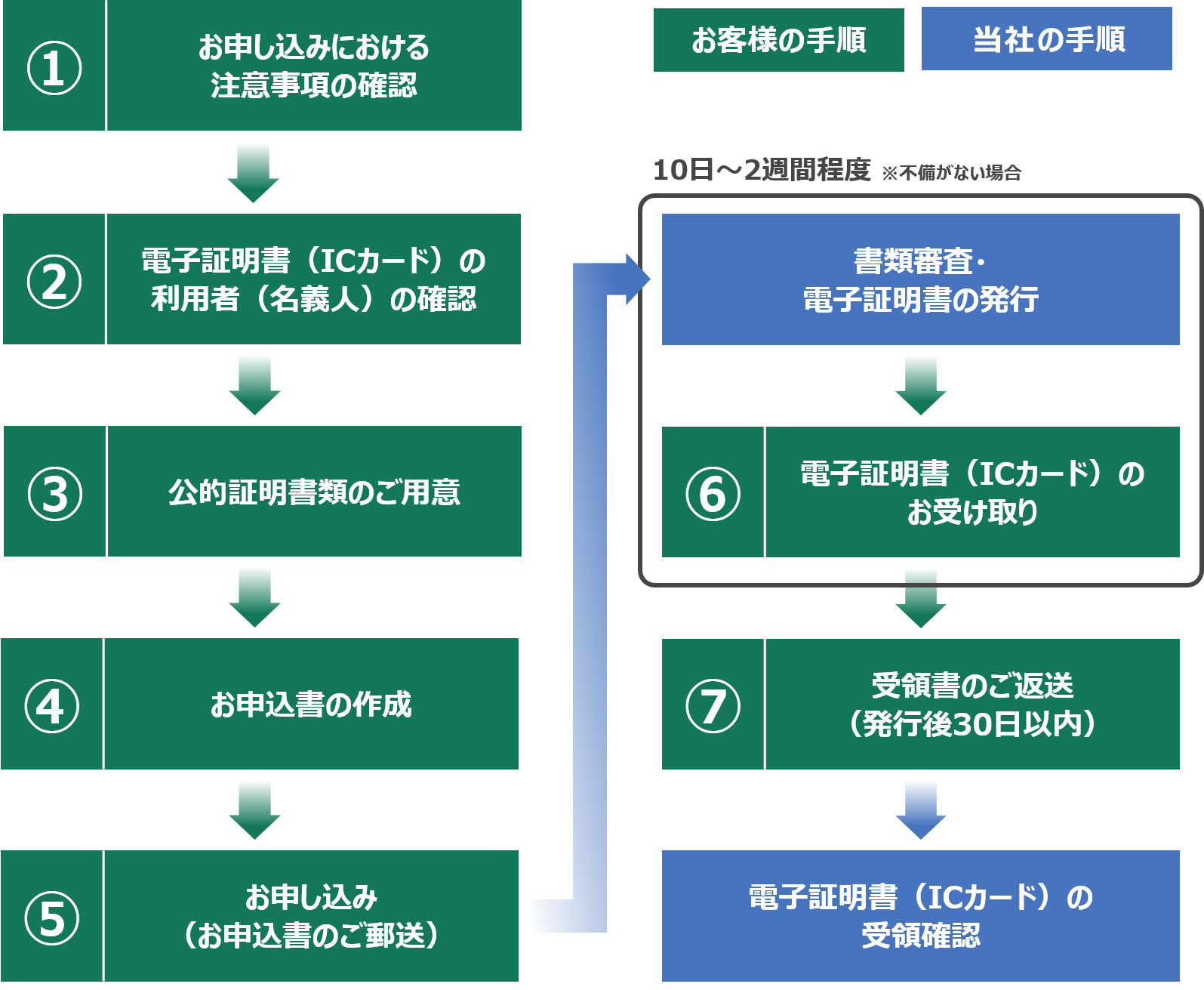 新規（継続）のお申し込み フロー