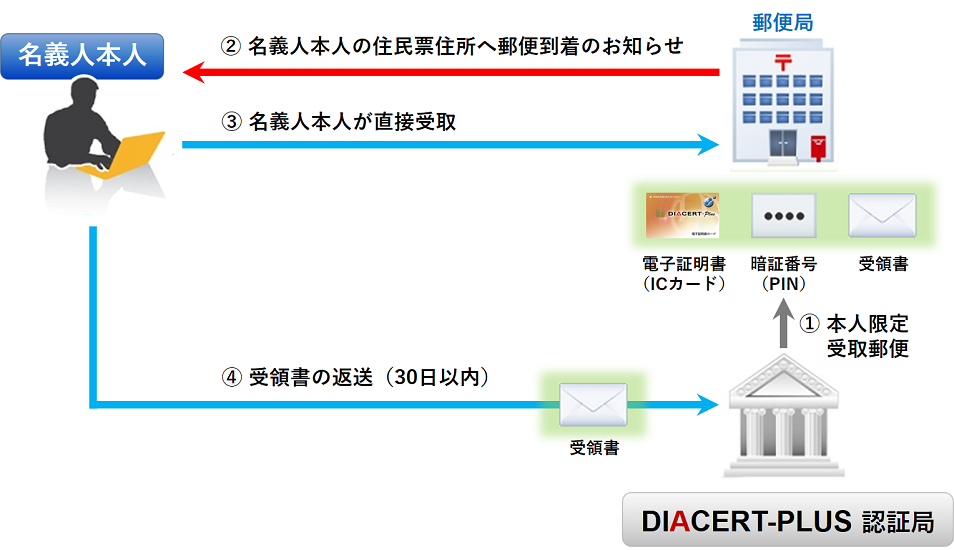 電子証明書（ICカード）お受け取りの流れ