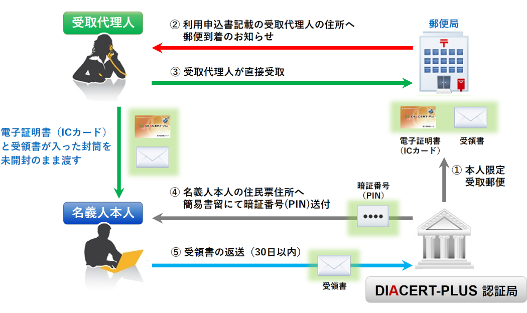 電子証明書（ICカード）お受け取りの流れ