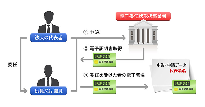 電子委任状 概要図