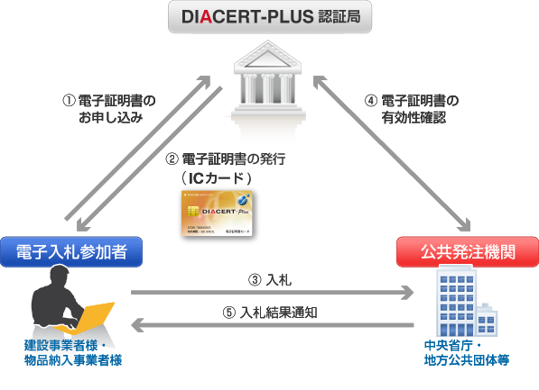 DIACERT-PLUSサービス（電子入札用電子証明書）　概要図