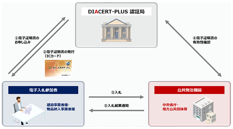 DIACERT-PLUSサービス（電子入札用電子証明書）　概要図