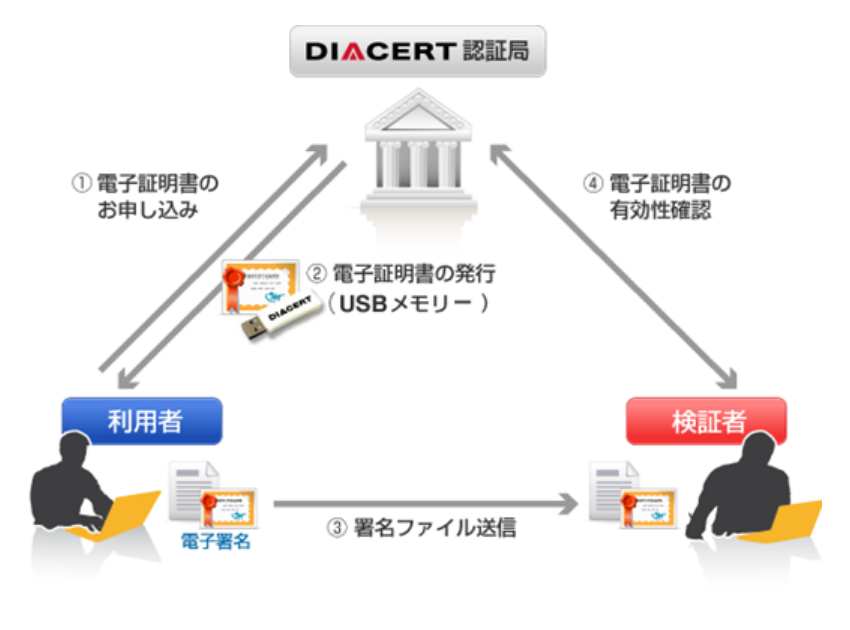 DIACERTサービス（電子申請用電子証明書） 概要図