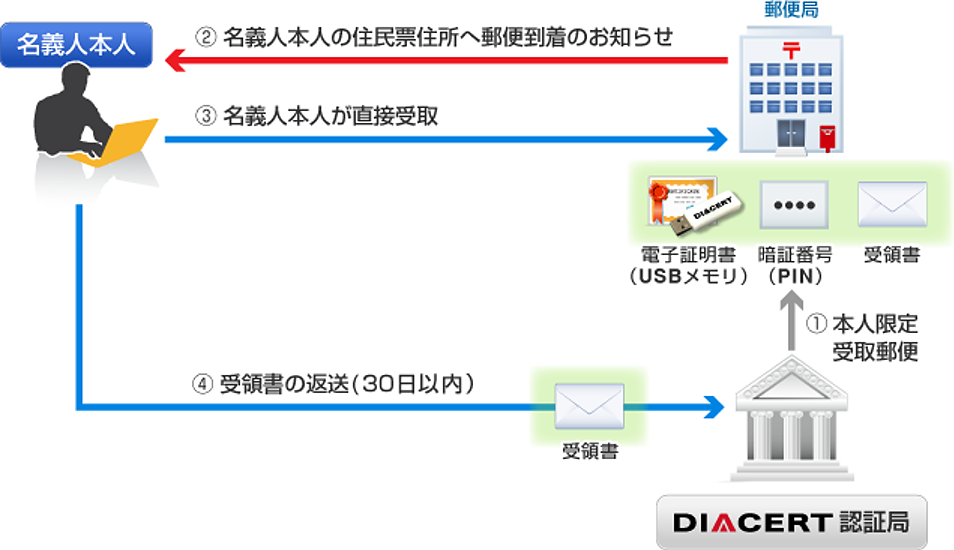 PINコード通知書の送付先