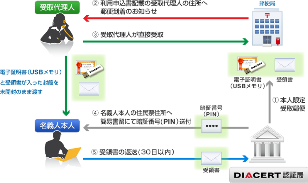 PINコード通知書の送付先について