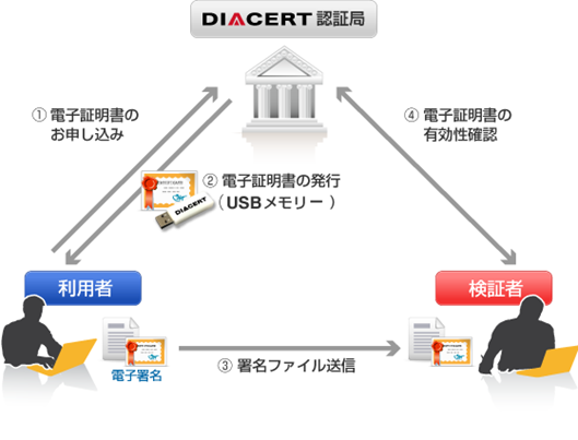 DIACERTサービス（電子申請用電子証明書）　概要図