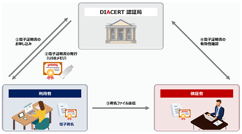 DIACERTサービス(電子申請用電子証明書) 概要図
