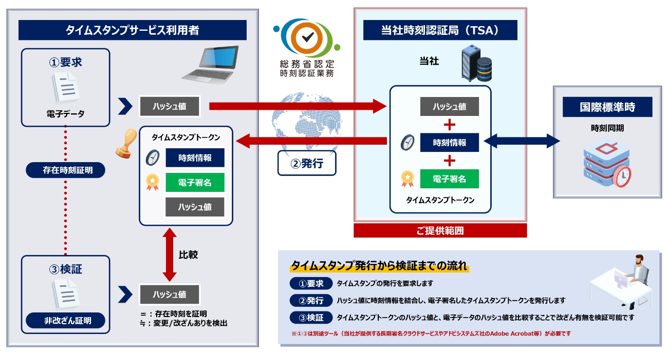 タイムスタンプサービス-DiaStamp-（総務大臣認定）  概要図