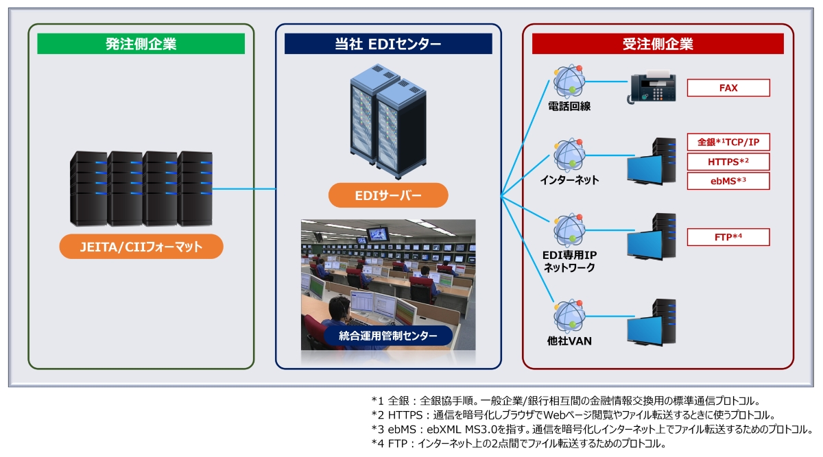 EDIサービス 概要図