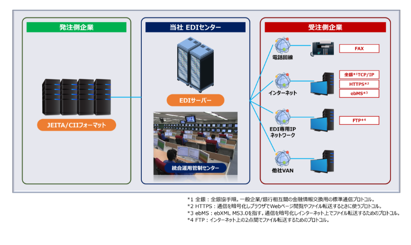 EDIサービス 概要図