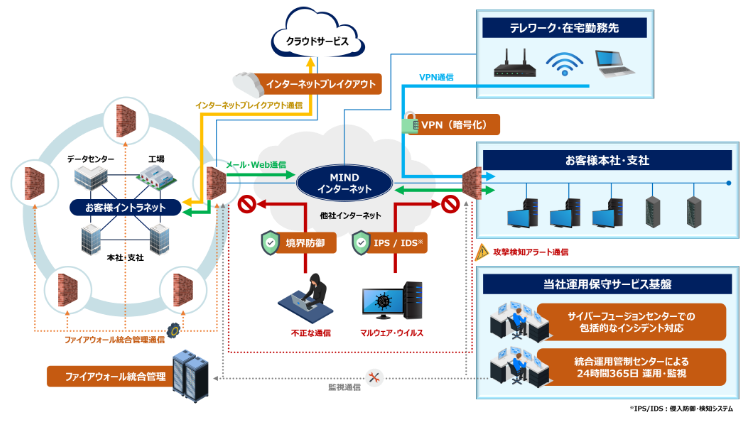 ファイアウォール構築・運用支援サービス 概要図