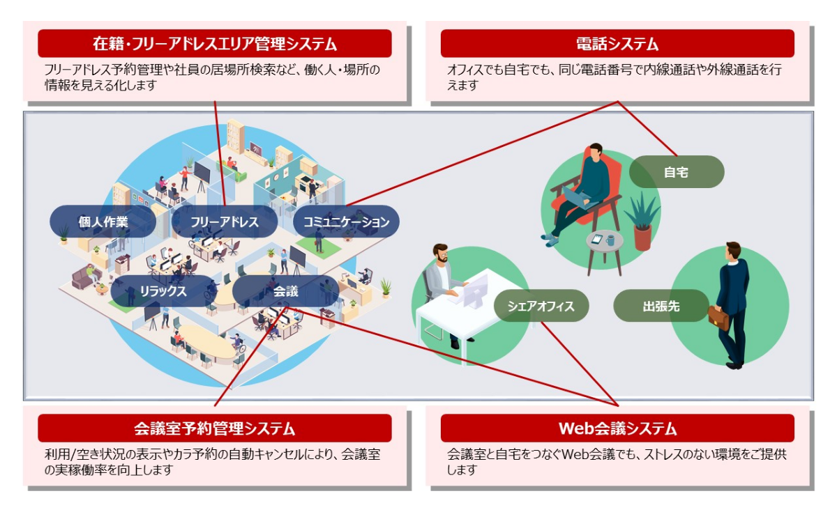 ハイブリットワークソリューション 概要図