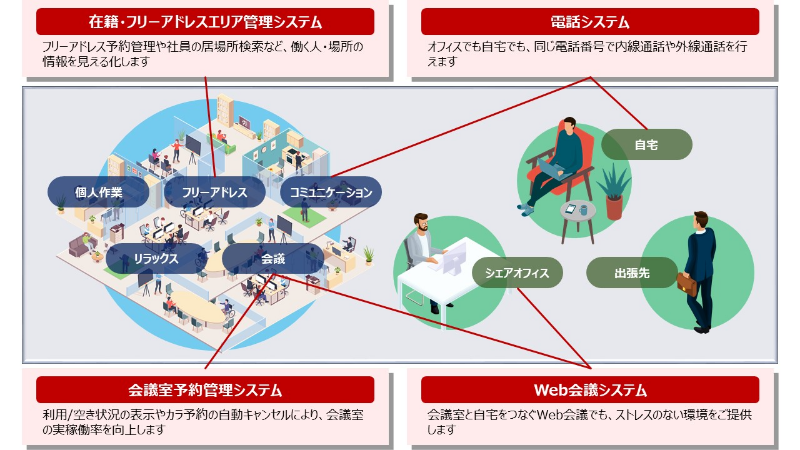 ハイブリッドワークソリューション概要図