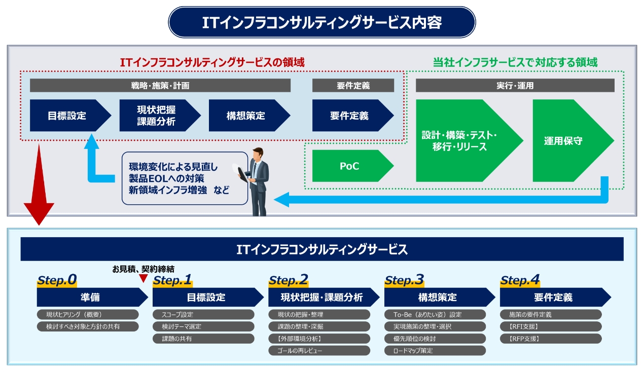 ITインフラコンサルティングサービス 概要図