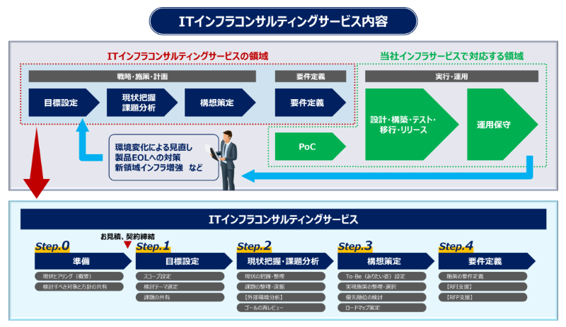 ITインフラコンサルティング 概要図