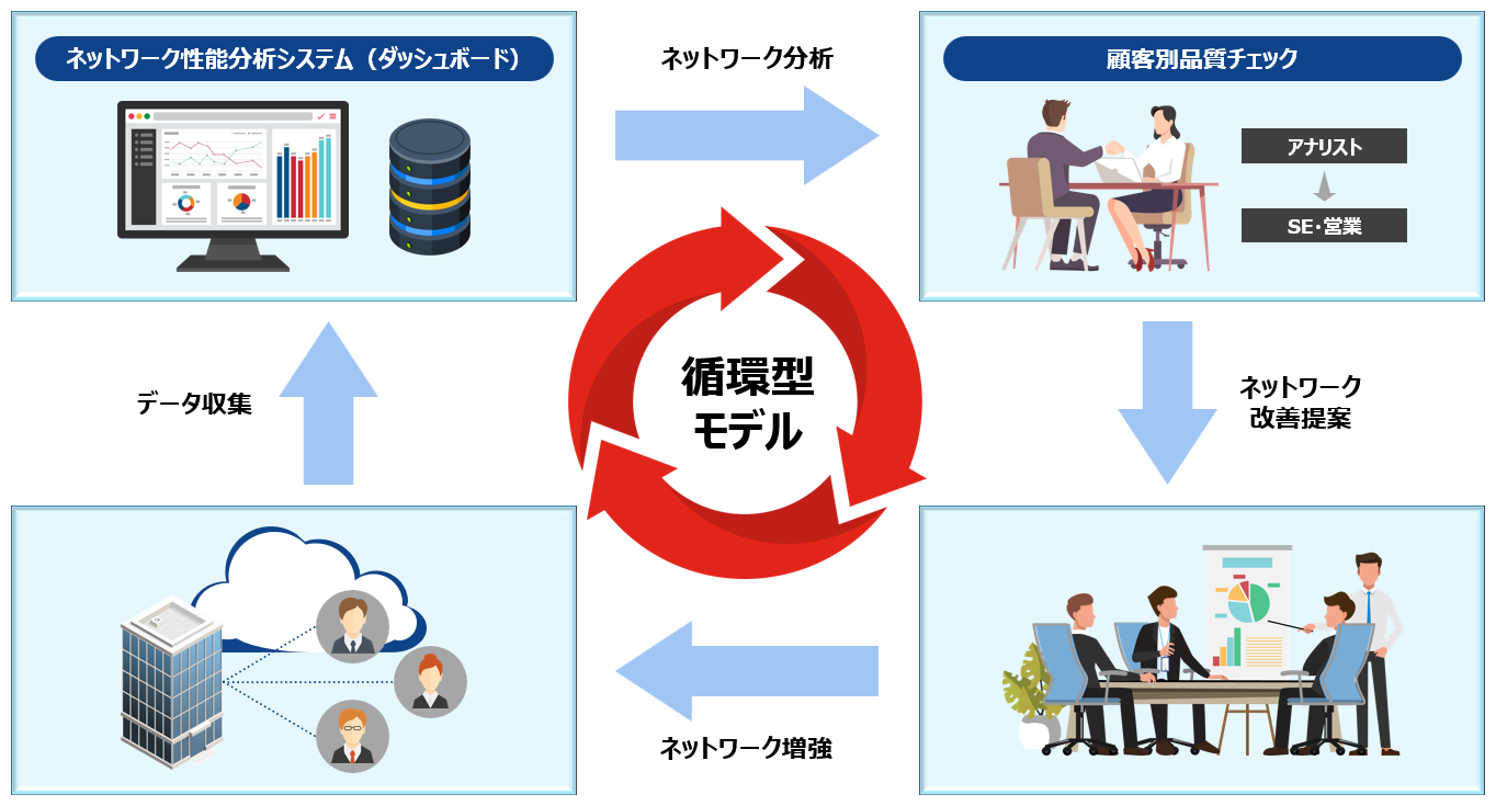 ネットワーク構築・運用サービス 概要図