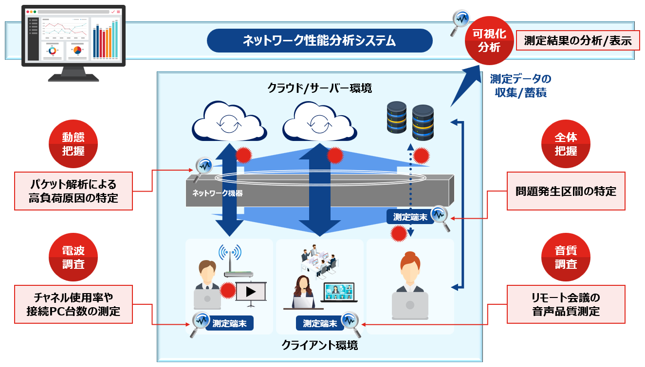ネットワーク構築・運用サービス 概要図