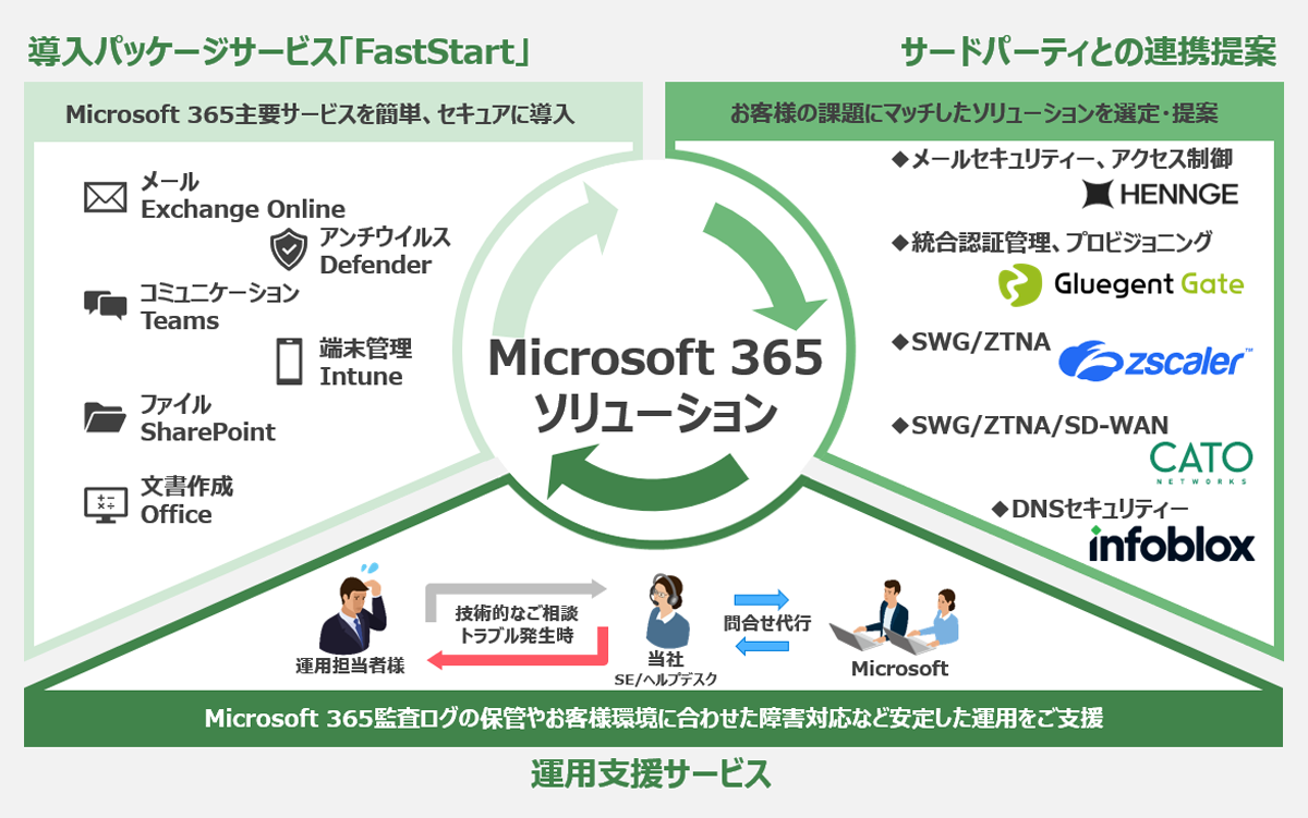 パブリッククラウド導入・運用支援サービス for Microsoft 365 概要図