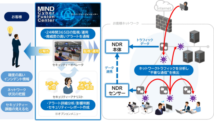 マネージドNDRサービス 概要図