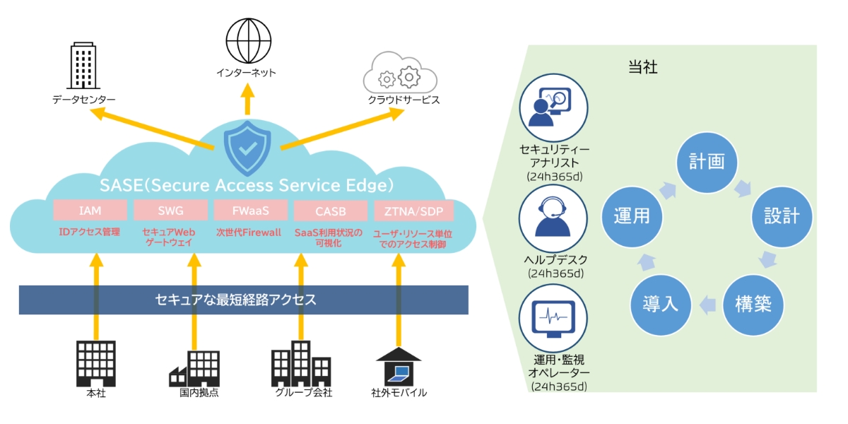 マネージドSASEサービス 概要図