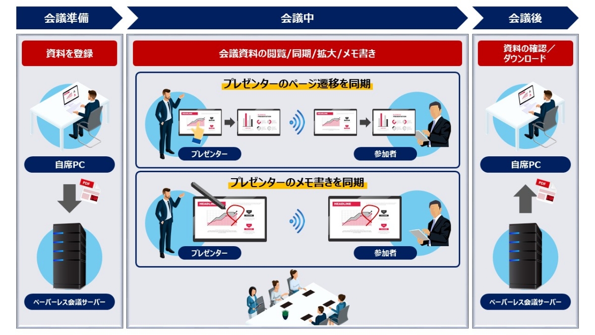 ペーパーレス会議サービス 概要図