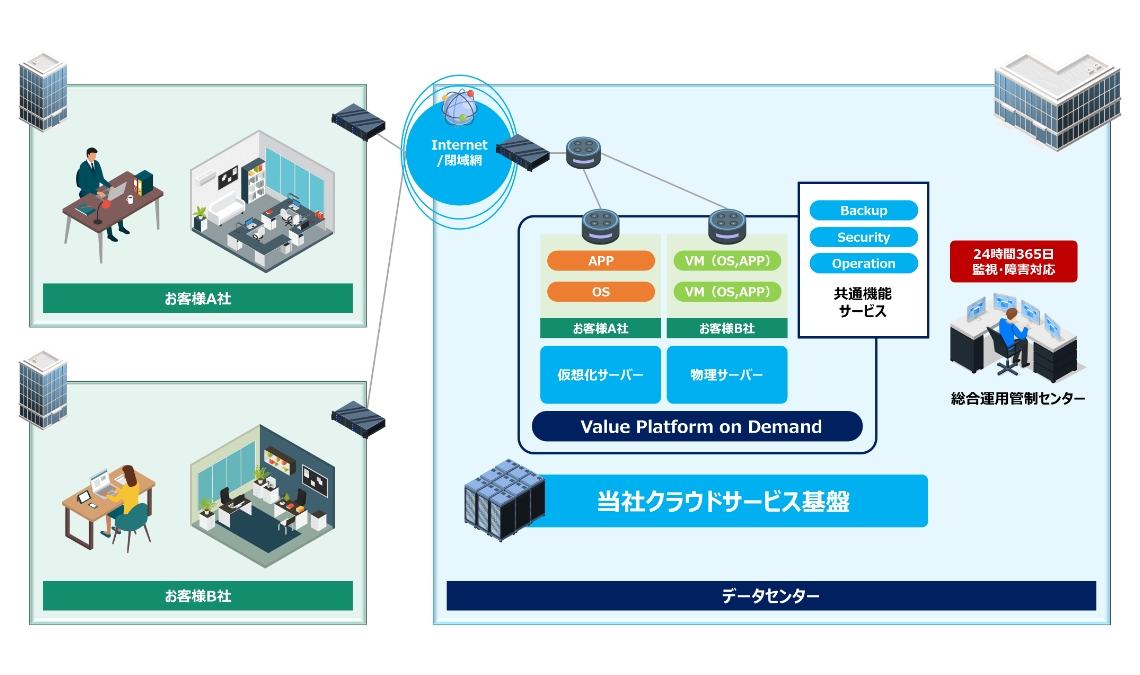 物理サーバー提供サービス Value Platform on Demand 概要図