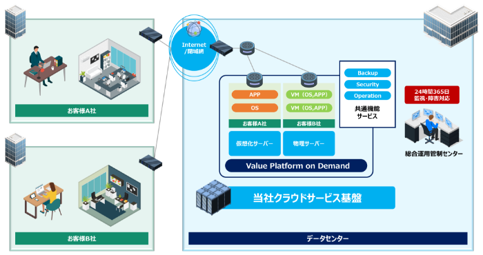 物理サーバー提供サービス Value Platform on Demand 概要図