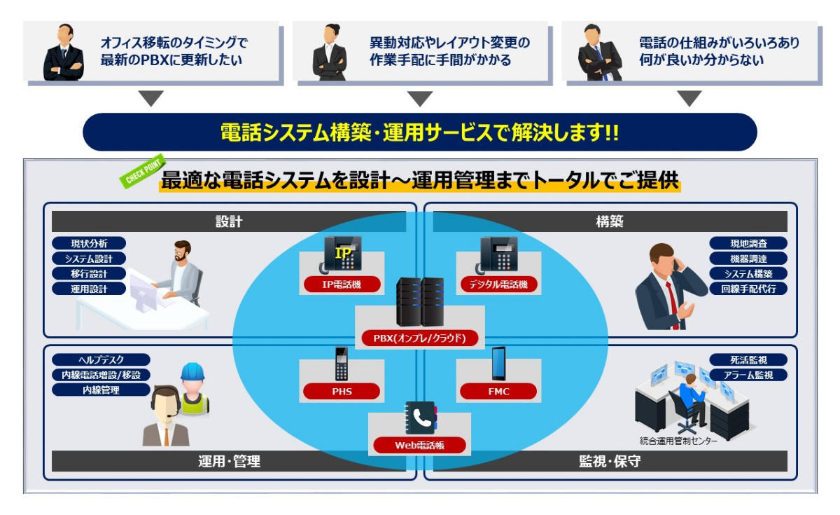 電話システム（PBX／クラウドPBX）構築・運用サービス 概要図