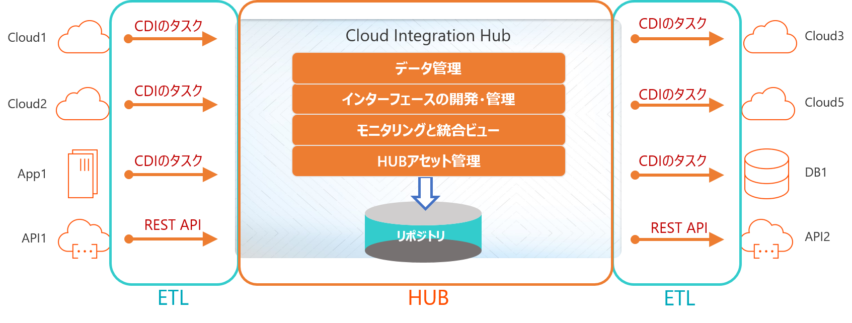 データ統合（Cloud Data Integration、Cloud Integration Hub）