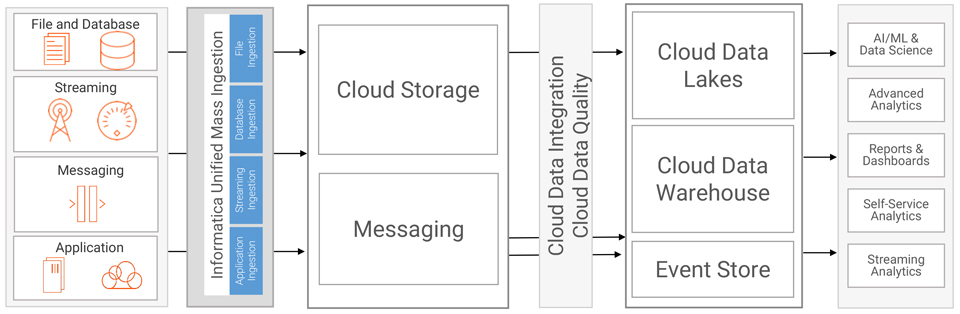 大量データ一括取り込み（CloudMassIngestion）
