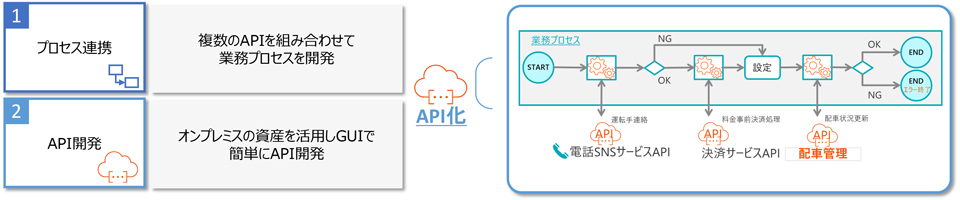 大量データ一括取り込み（CloudMassIngestion）