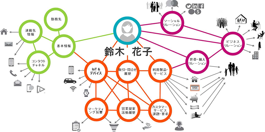 360アプリケーションの例（Customer360）