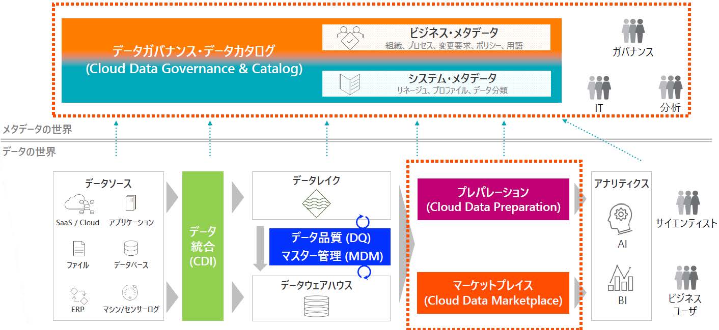 データカタログ、データガバナンス、データマーケットプレイス （Data Governance and Catalog、Data Marketplace）