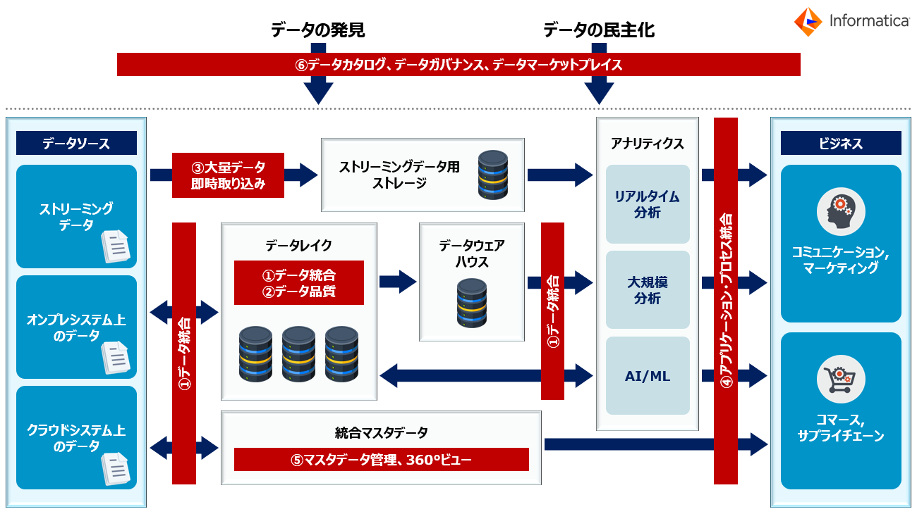 データ統合ソリューション Informatica Intelligent Data Management Cloud 概要図