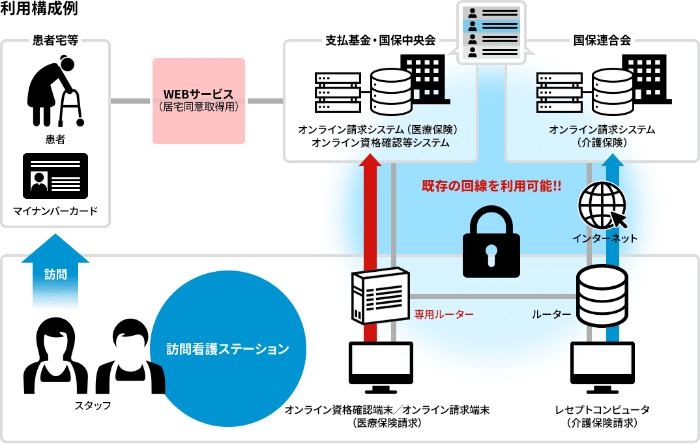 SecureMinder　オンライン資格確認 概要図