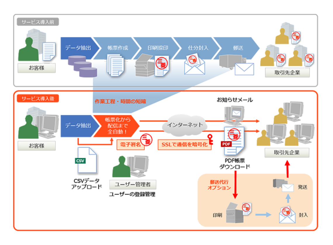 電子帳票配信サービス 概要図