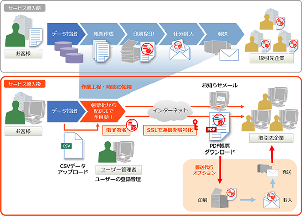 電子帳票配信サービス 概要図