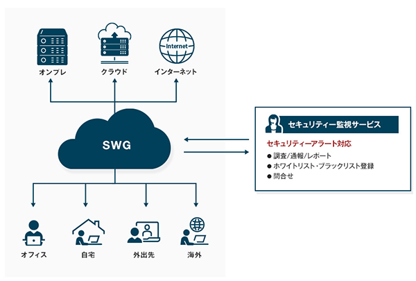 SWG向けセキュリティー監視サービス