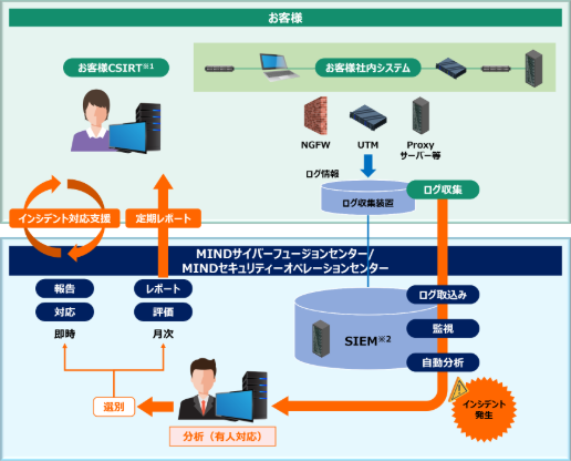 標的型攻撃対策サービス 概要図