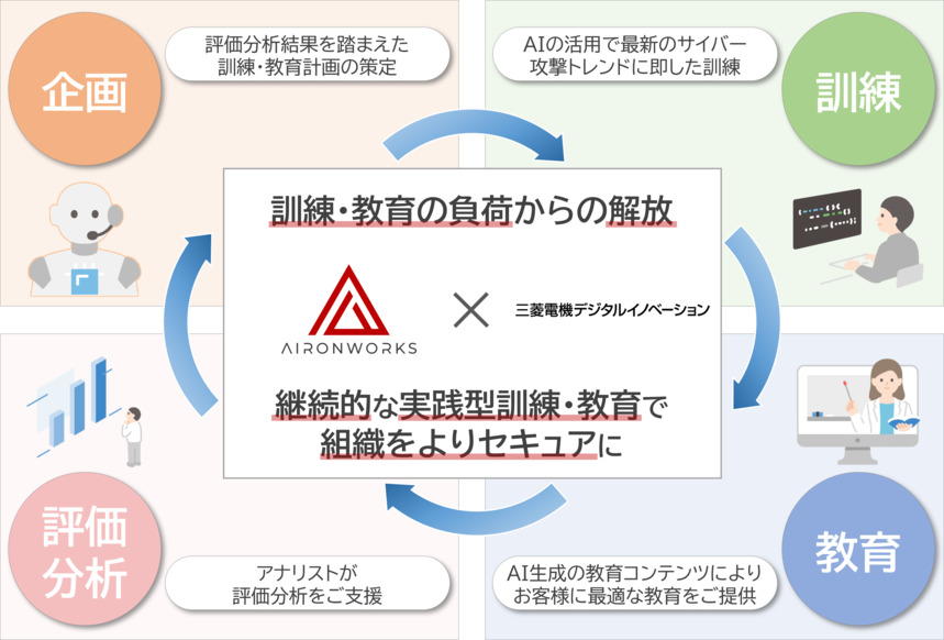 標的型攻撃対策訓練・教育サービス  概要図