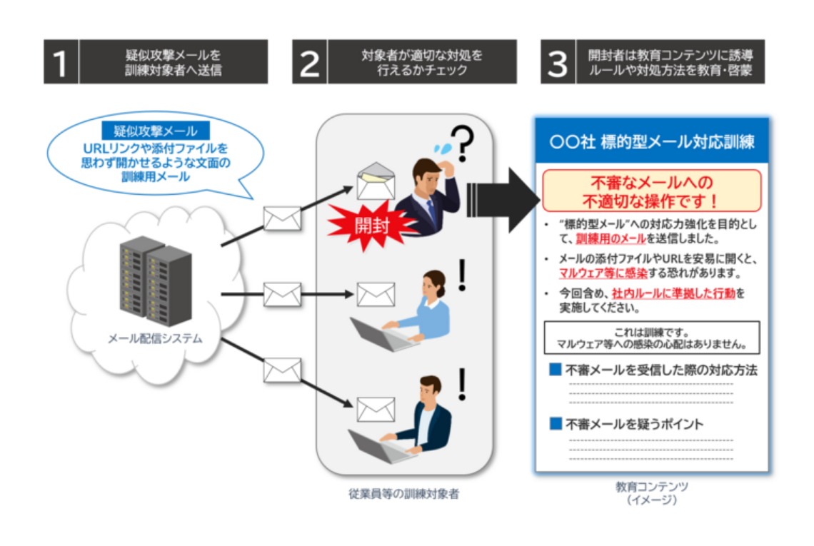 標的型メール訓練サービス  概要図