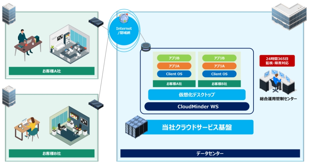 仮想デスクトップ提供サービス CloudMinder WS  概要図
